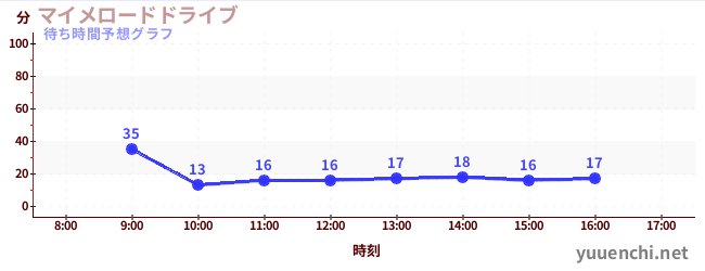 今日の混雑予想(マイメロードドライブ)