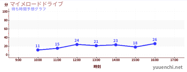 今日の混雑予想(マイメロードドライブ)