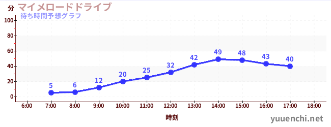 今日の混雑予想(マイメロードドライブ)