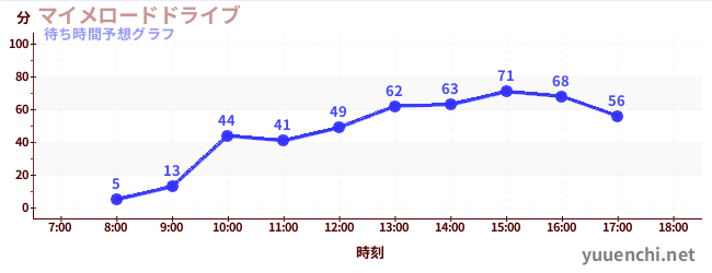 今日の混雑予想(マイメロードドライブ)