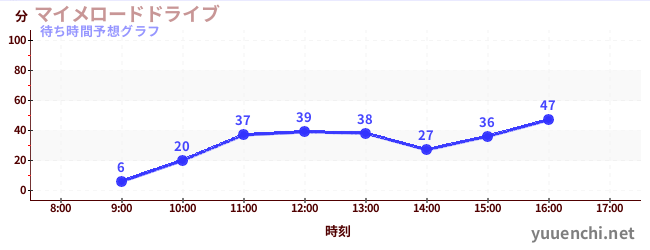 今日の混雑予想(マイメロードドライブ)
