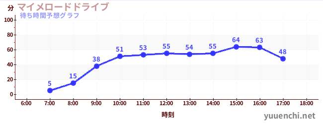 今日の混雑予想（マイメロードドライブ)
