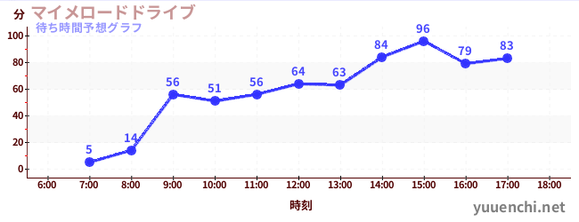 今日の混雑予想(マイメロードドライブ)