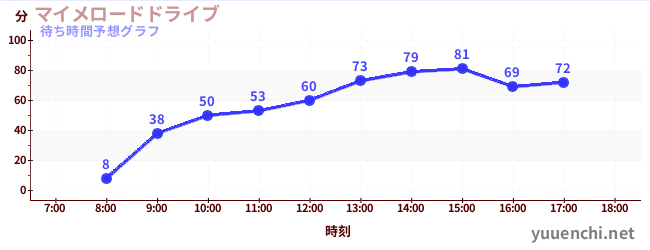 今日の混雑予想(マイメロードドライブ)