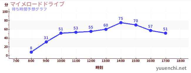 今日の混雑予想（マイメロードドライブ)
