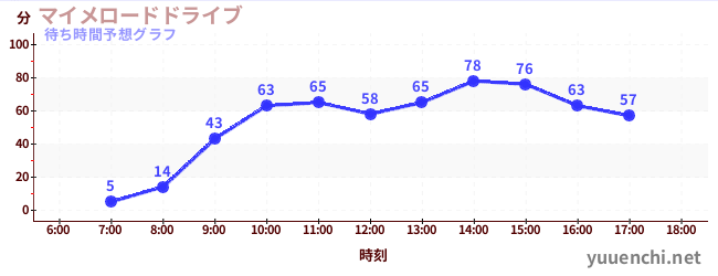 今日の混雑予想（マイメロードドライブ)