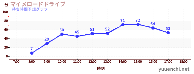 今日の混雑予想(マイメロードドライブ)