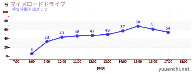 今日の混雑予想(マイメロードドライブ)