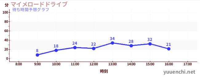 今日の混雑予想(マイメロードドライブ)