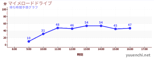 今日の混雑予想（マイメロードドライブ)