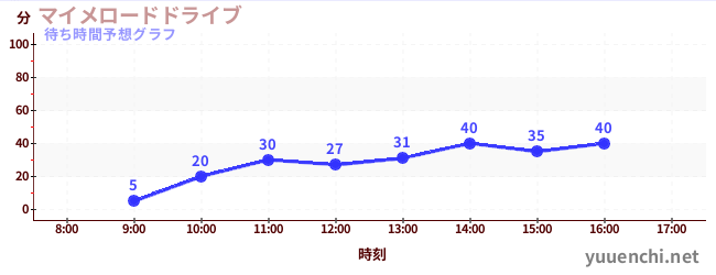 今日の混雑予想(マイメロードドライブ)