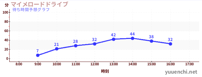 今日の混雑予想（マイメロードドライブ)