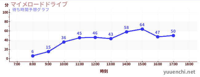 今日の混雑予想（マイメロードドライブ)