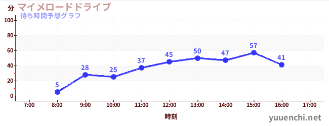 今日の混雑予想（マイメロードドライブ)