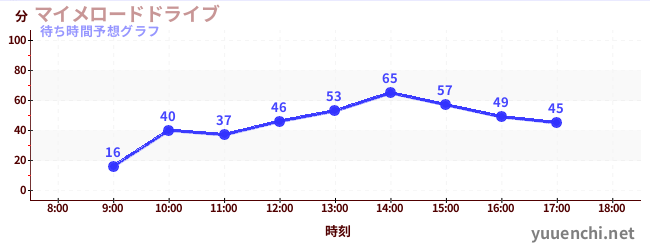 今日の混雑予想（マイメロードドライブ)