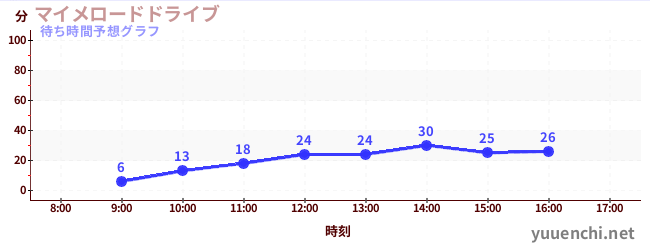今日の混雑予想（マイメロードドライブ)