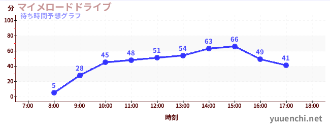 今日の混雑予想（マイメロードドライブ)
