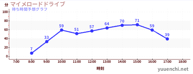 今日の混雑予想（マイメロードドライブ)