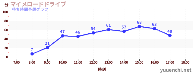 今日の混雑予想（マイメロードドライブ)