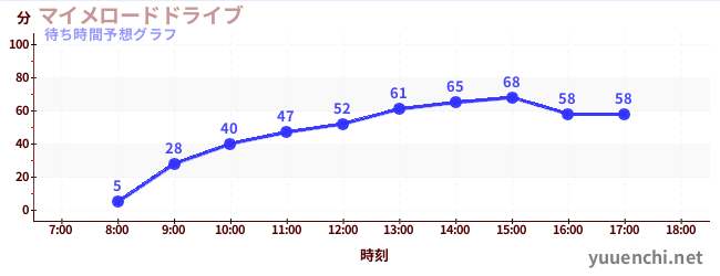 今日の混雑予想（マイメロードドライブ)