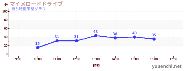 今日の混雑予想（マイメロードドライブ)