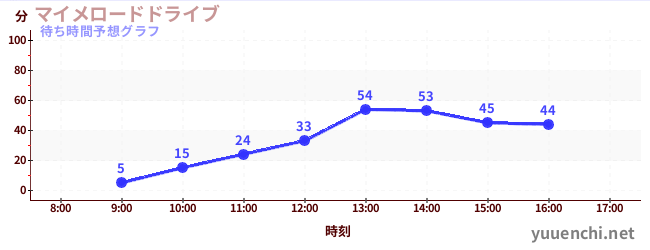 今日の混雑予想（マイメロードドライブ)