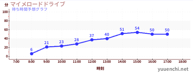 今日の混雑予想（マイメロードドライブ)