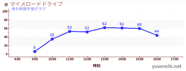 今日の混雑予想（マイメロードドライブ)