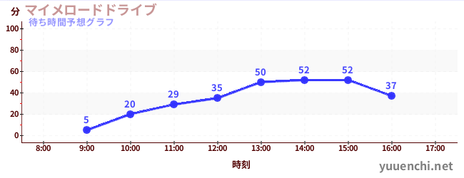 今日の混雑予想（マイメロードドライブ)