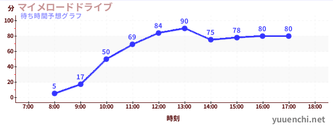 今日の混雑予想（マイメロードドライブ)