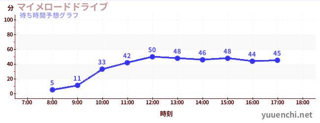 今日の混雑予想（マイメロードドライブ)