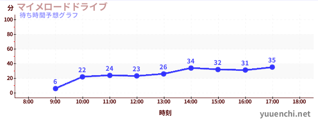 今日の混雑予想（マイメロードドライブ)
