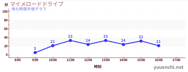 今日の混雑予想（マイメロードドライブ)