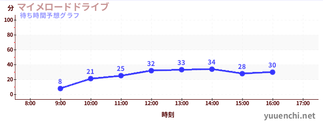 今日の混雑予想（マイメロードドライブ)