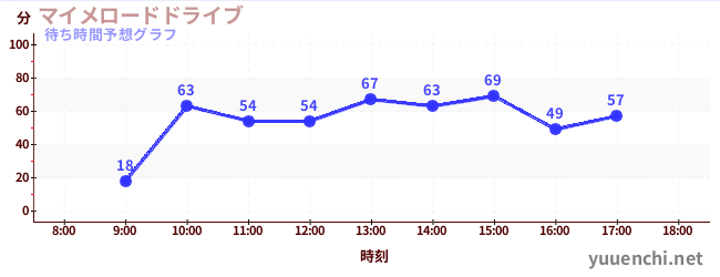 今日の混雑予想（マイメロードドライブ)