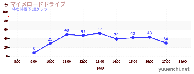 今日の混雑予想（マイメロードドライブ)