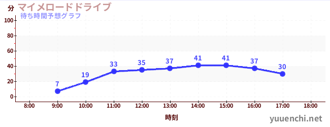 今日の混雑予想（マイメロードドライブ)