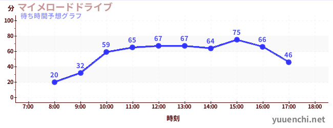 今日の混雑予想（マイメロードドライブ)