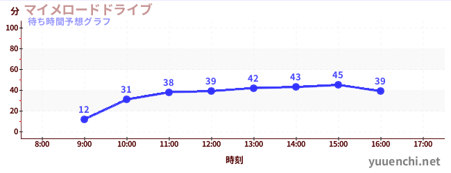今日の混雑予想（マイメロードドライブ)