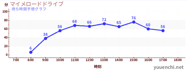 今日の混雑予想（マイメロードドライブ)