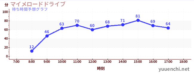 今日の混雑予想（マイメロードドライブ)