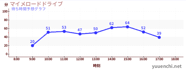 今日の混雑予想（マイメロードドライブ)
