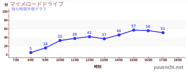 今日の混雑予想（マイメロードドライブ)