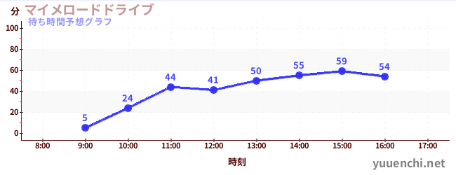 今日の混雑予想（マイメロードドライブ)
