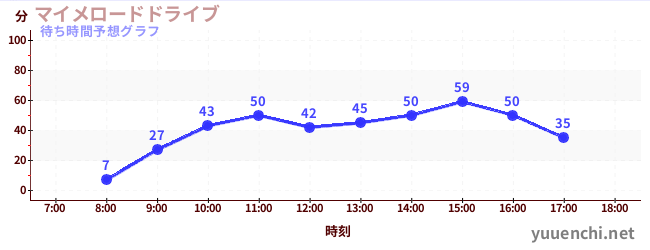 今日の混雑予想（マイメロードドライブ)