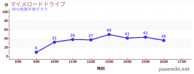 今日の混雑予想（マイメロードドライブ)
