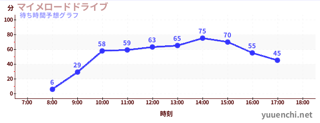 今日の混雑予想（マイメロードドライブ)