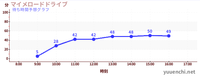 今日の混雑予想（マイメロードドライブ)
