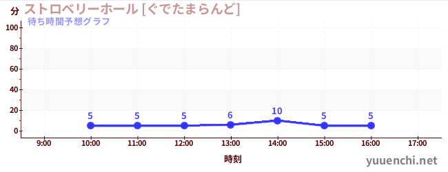 今日の混雑予想（ストロベリーホール [ぐでたまらんど])