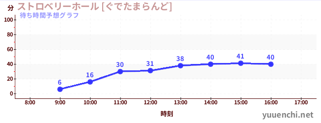 今日の混雑予想（ストロベリーホール [ぐでたまらんど])